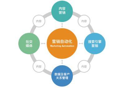 B2B自动化营销 5种高效策略推动增长