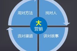 适合B2B企业的自动化营销系统